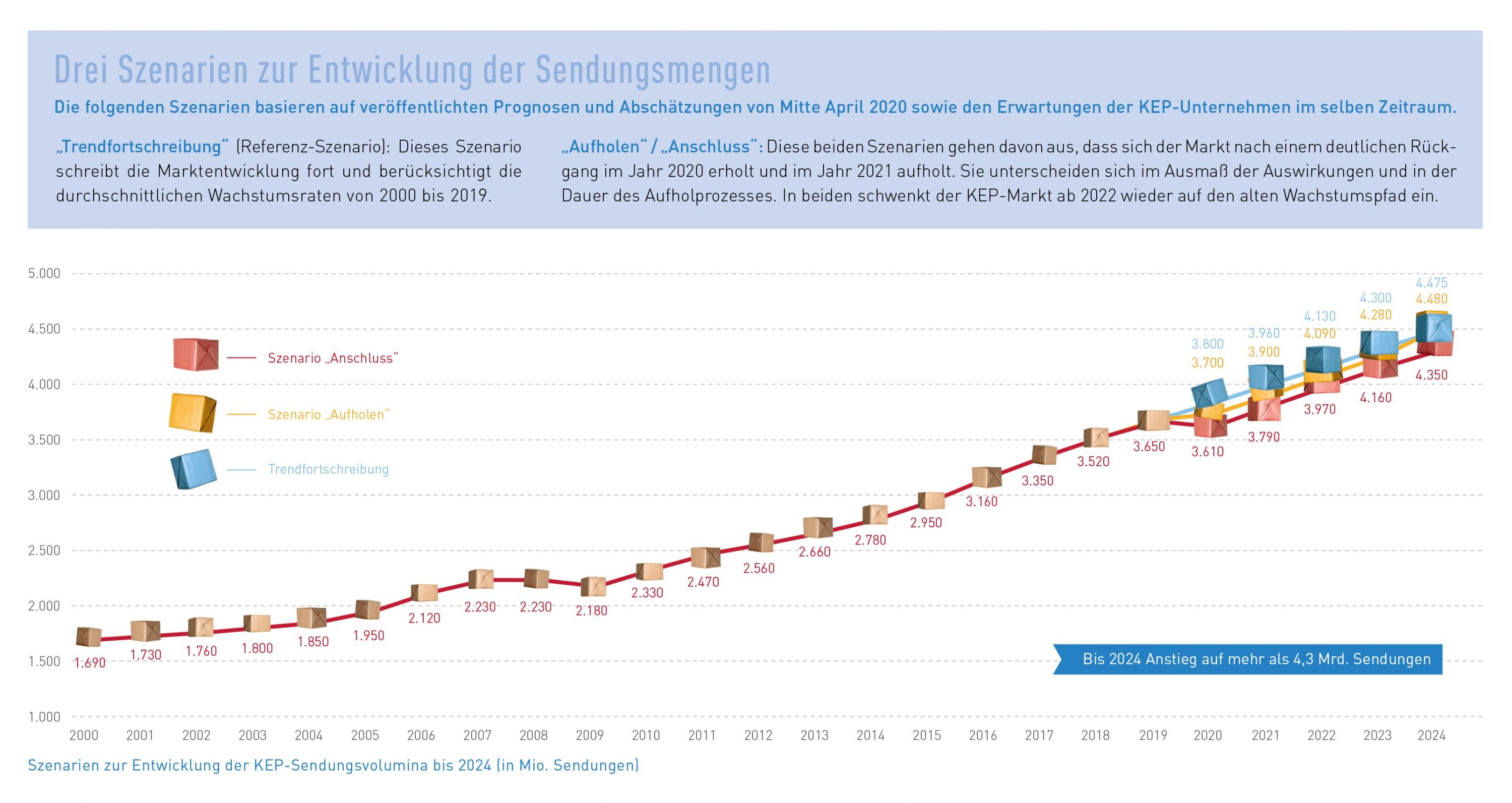 Abb_4 Prognose Sendungsvolumina bis 2024